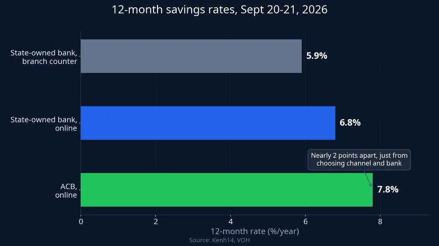 12-month savings rates, September 20-21, 2026