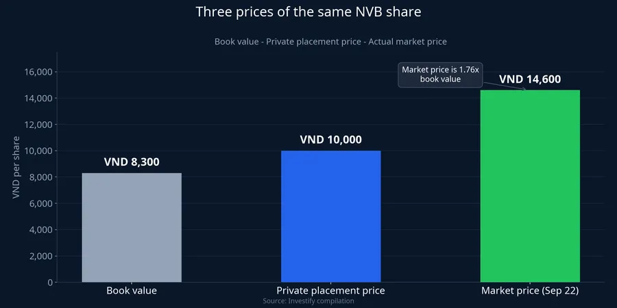 Three prices of the same NVB stock