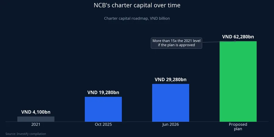 NCB's charter capital over time