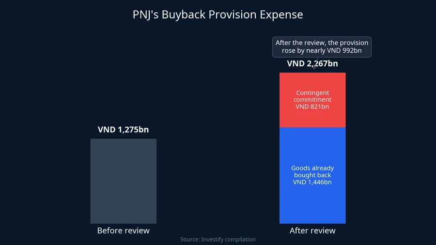 Chart of PNJ's buyback provision expense