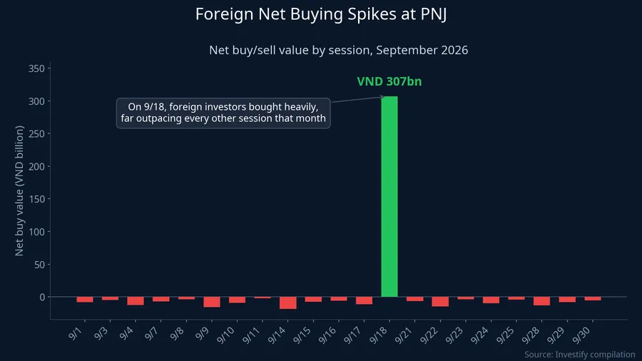Chart of PNJ's foreign net-buying spike