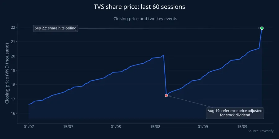 TVS closing price over the last 60 sessions, with two annotated events