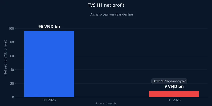 Chart comparing TVS H1 net profit, 2025 vs 2026