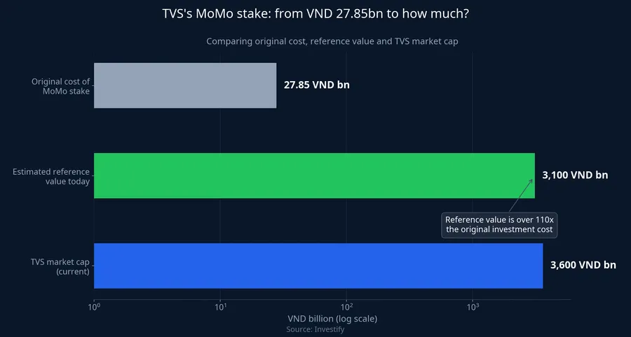 Chart comparing TVS's MoMo stake cost, estimated reference value, and TVS market cap
