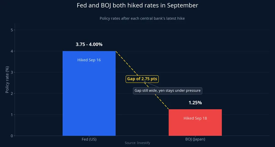 Fed and BOJ both hiked rates in September