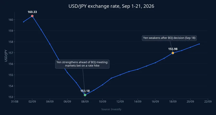 USD/JPY exchange rate, September 1-21, 2026