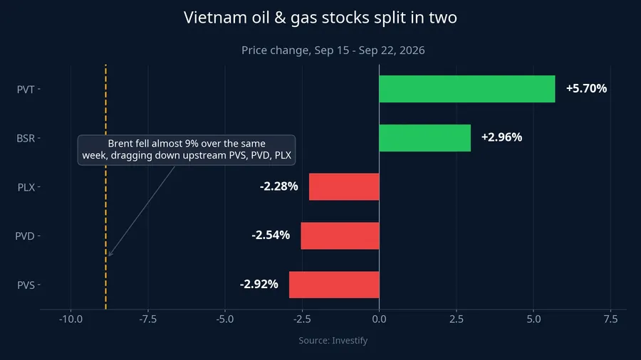 Vietnam oil and gas stocks split sharply during Brent's decline