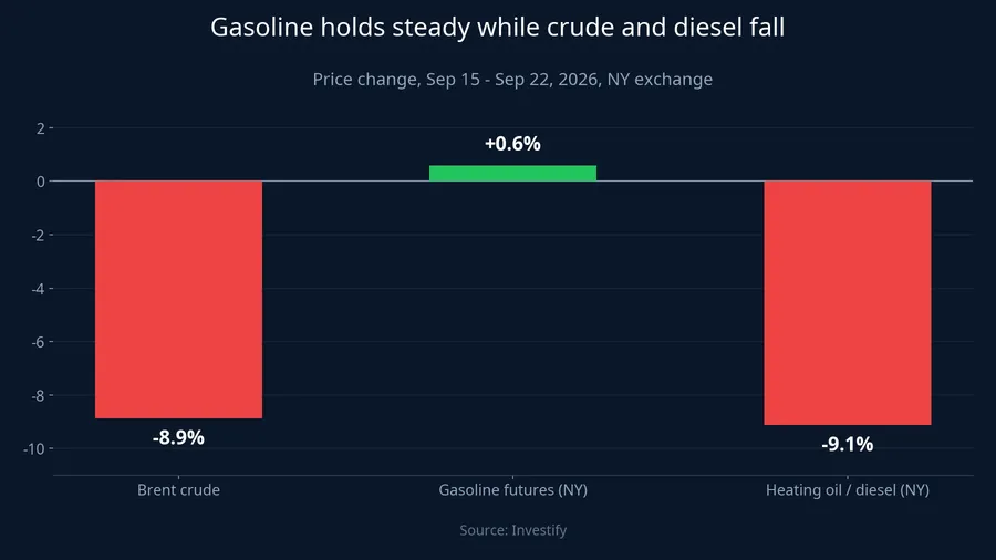 Gasoline held steady while crude and diesel both fell