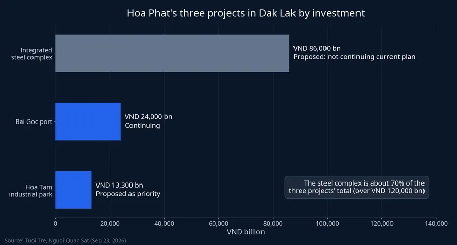 Investment in Hoa Phat's three Dak Lak projects