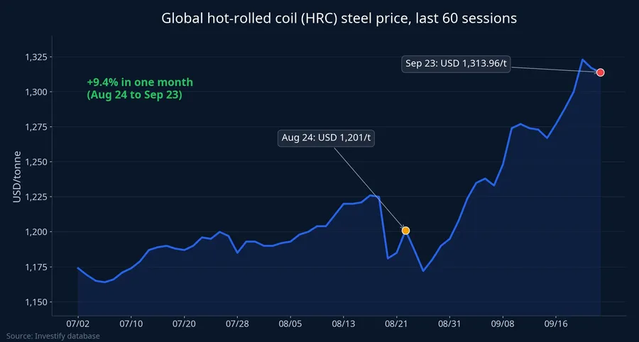 Global HRC steel price over the last 60 sessions