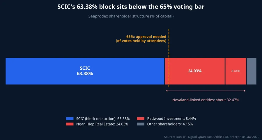 Seaprodex shareholder structure and the 65% voting threshold
