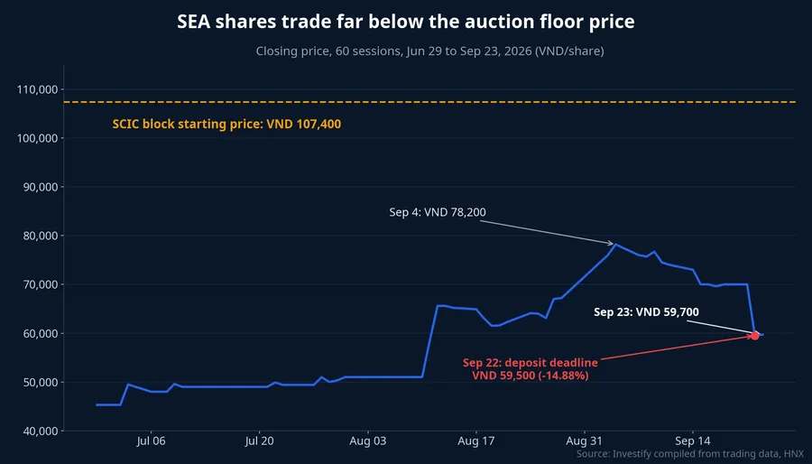 SEA closing price over the last 60 sessions versus the VND 107,400 starting price of SCIC's block