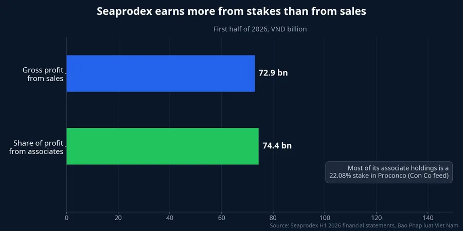 Seaprodex gross profit from sales versus share of profit from associates, H1 2026