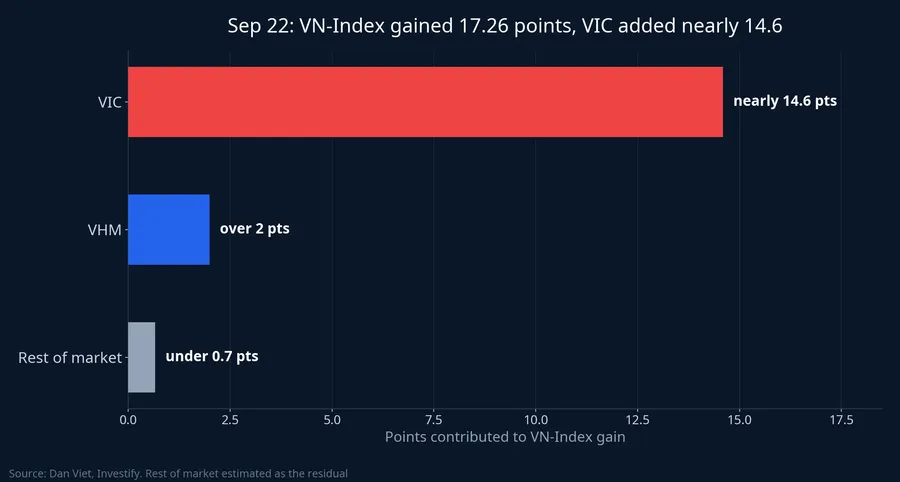 Point contributions to the VN-Index gain on September 22
