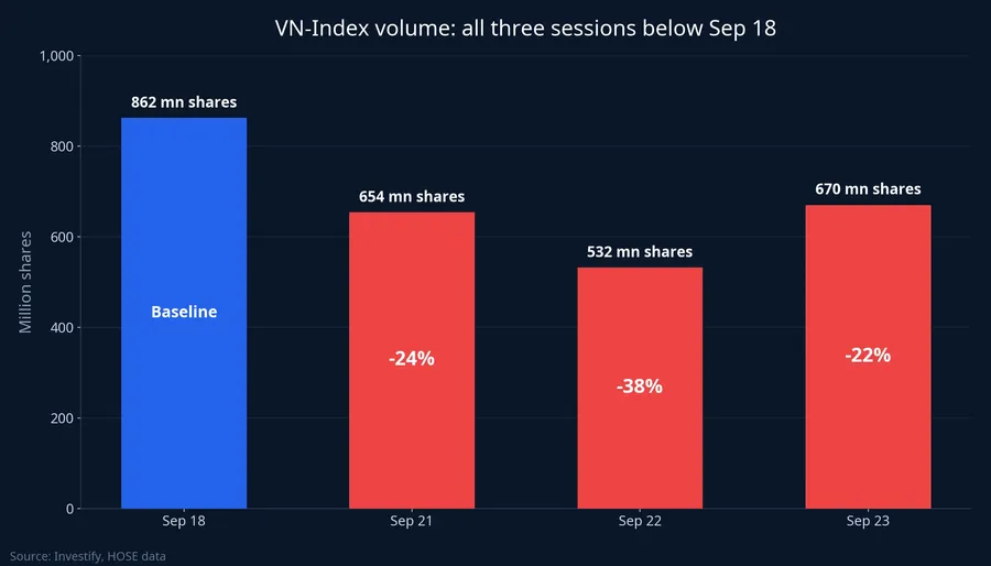 VN-Index volume across four sessions, September 18 to 23