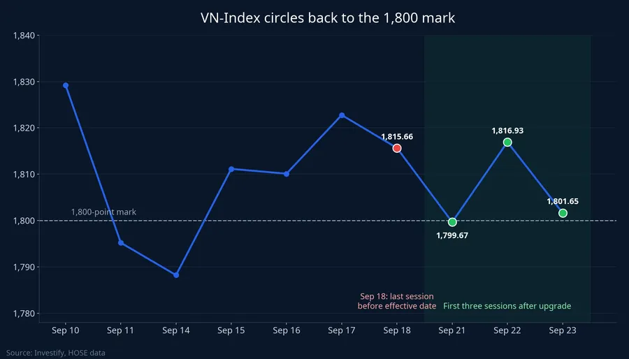 VN-Index from September 10 to 23, 2026 around the 1,800 mark