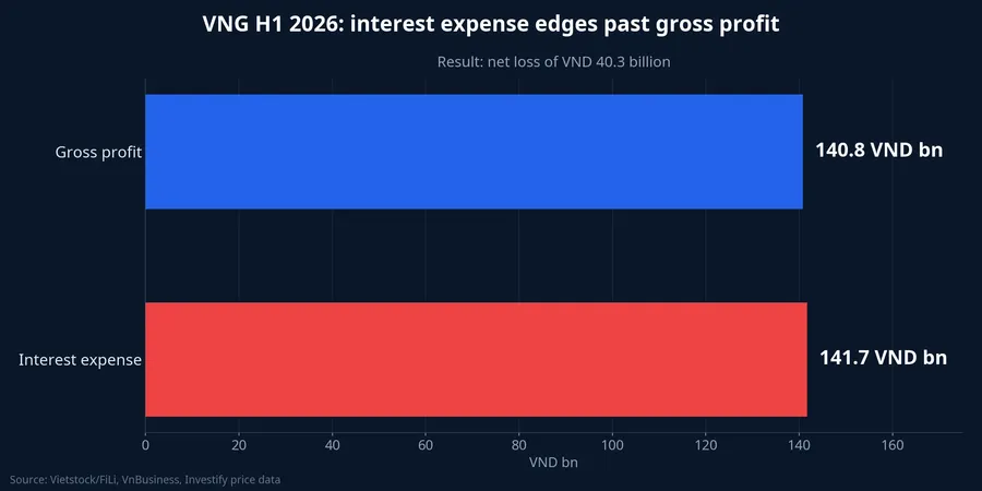 VNG gross profit vs interest expense, H1 2026