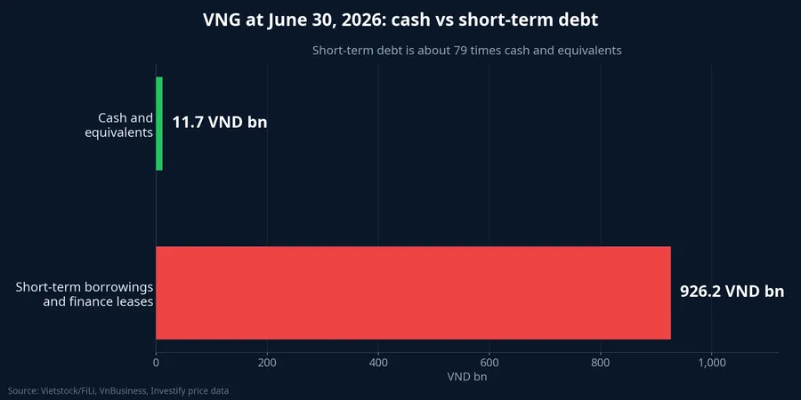 VNG cash vs short-term debt as of June 30, 2026