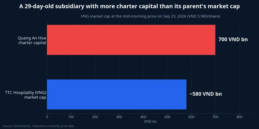 Quang An Hoa's charter capital vs VNG's market capitalization