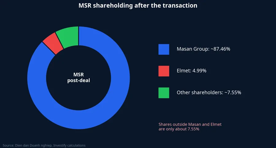MSR shareholding after the transaction