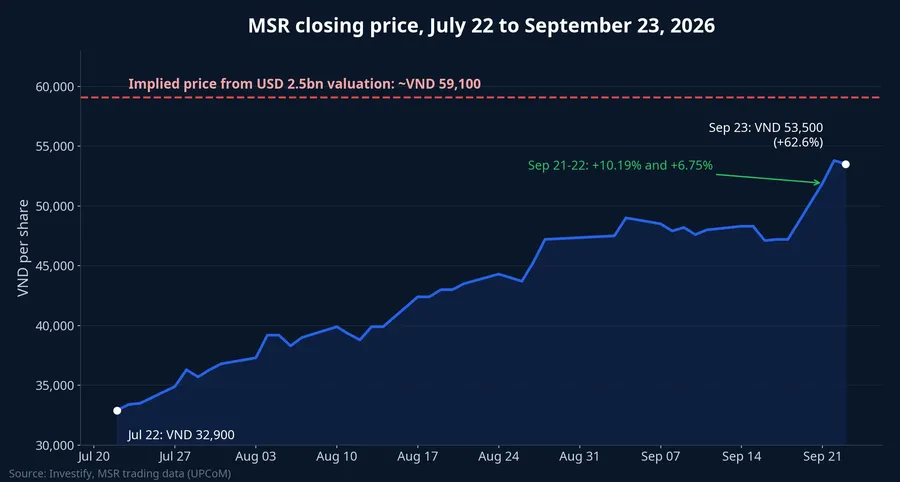 MSR closing price from July 22 to September 23, 2026, against the implied deal price