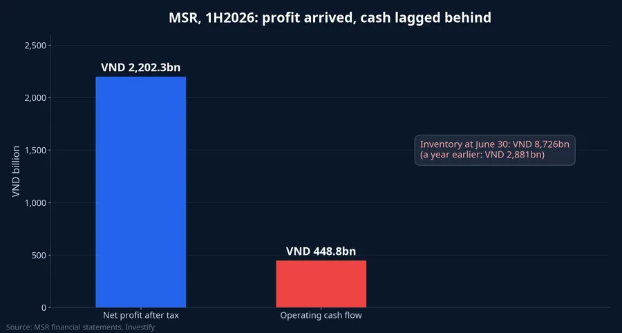 MSR net profit versus operating cash flow, first half of 2026