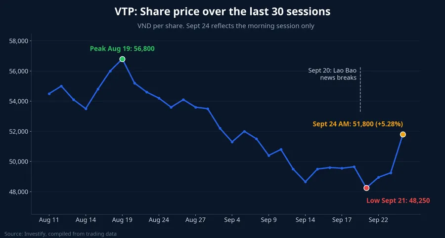 VTP share price over the last 30 sessions, from the Aug 19 peak to the Sept 21 low and the Sept 24 rebound