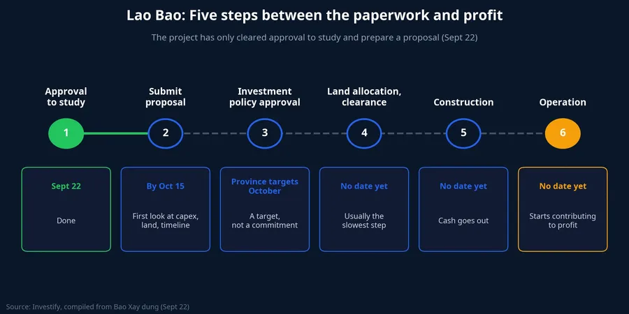Legal roadmap for the Lao Bao project, from approval to study through to operation