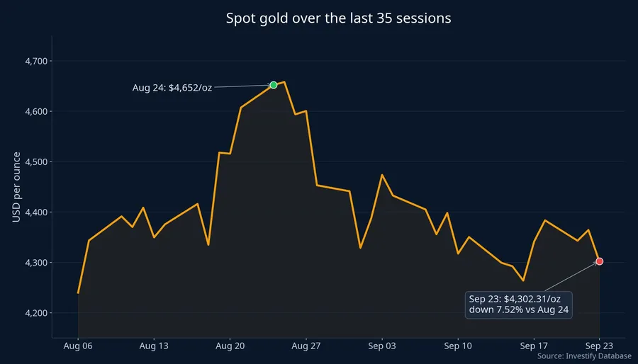 Spot gold over the last 35 sessions