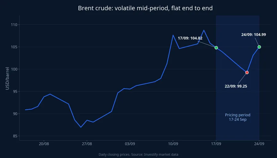 Brent crude daily closes from mid-August to 24 September 2026, with the 17–24 September pricing period shaded