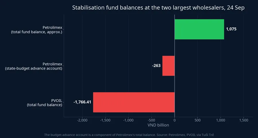 Price stabilisation fund balances at Petrolimex and PVOIL on 24 September 2026