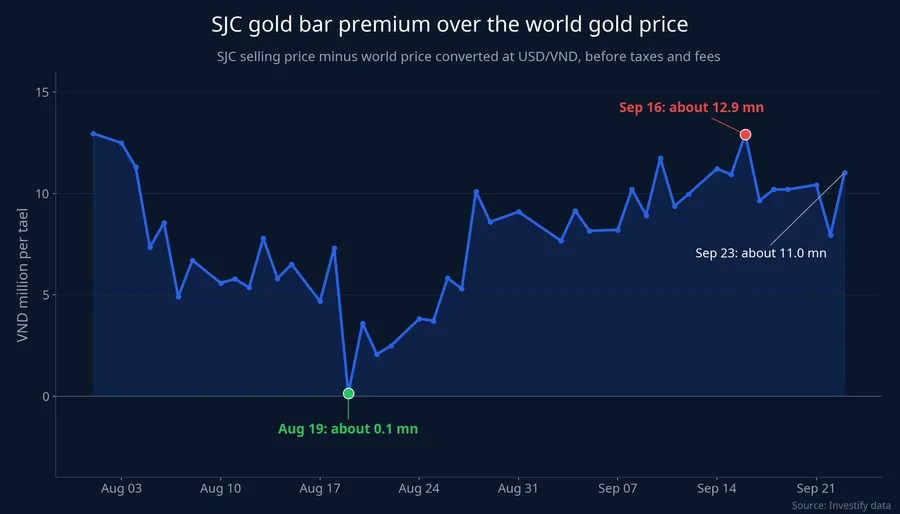 Premium of SJC bar selling price over the converted world gold price from early August to Sep 23