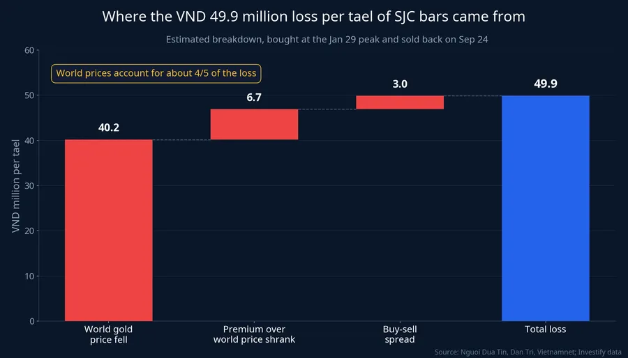 Waterfall chart splitting the VND 49.9 million per tael loss on SJC bars into three parts