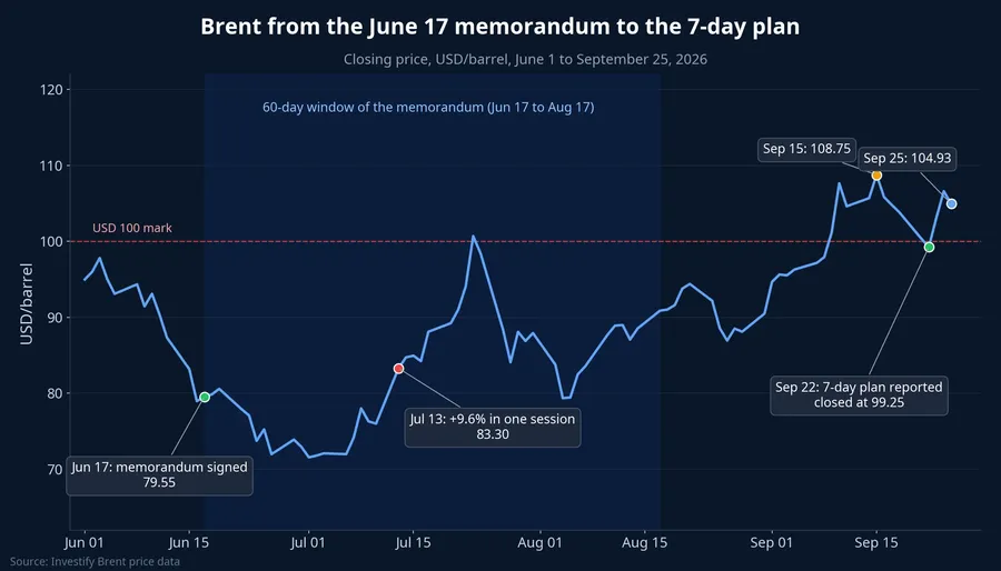 Brent from the June 17 memorandum to the 7-day plan