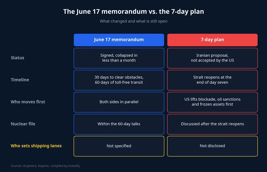 The June 17 memorandum vs. the 7-day plan
