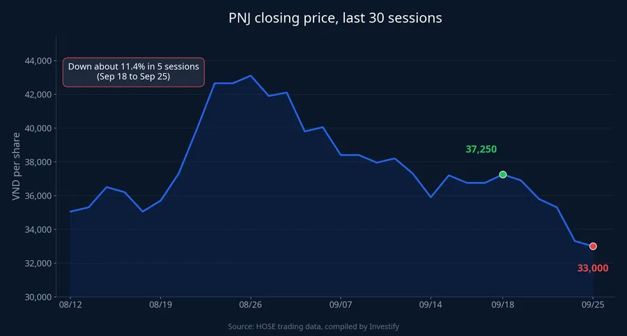 PNJ closing price over the last 30 sessions, from VND 37,250 on September 18 to VND 33,000 on September 25