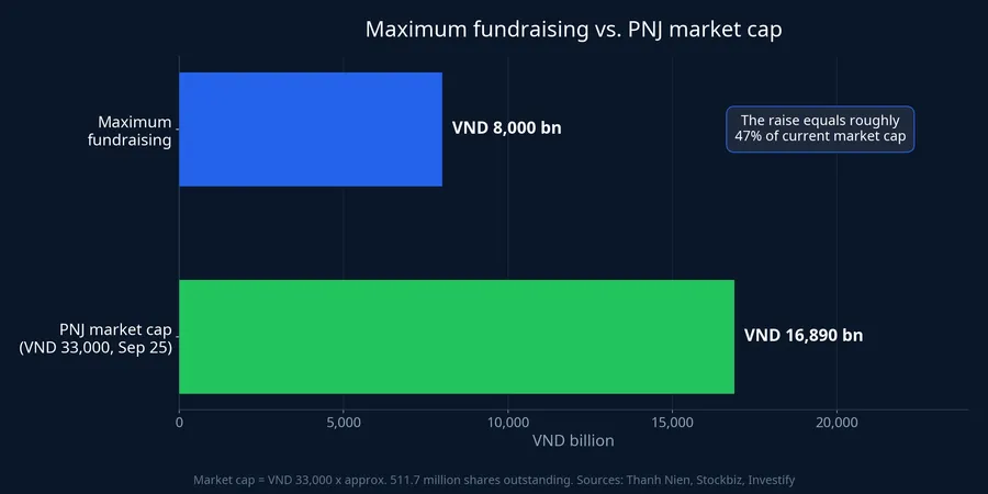 Maximum fundraising of VND 8,000 billion versus PNJ's market cap of about VND 16,890 billion