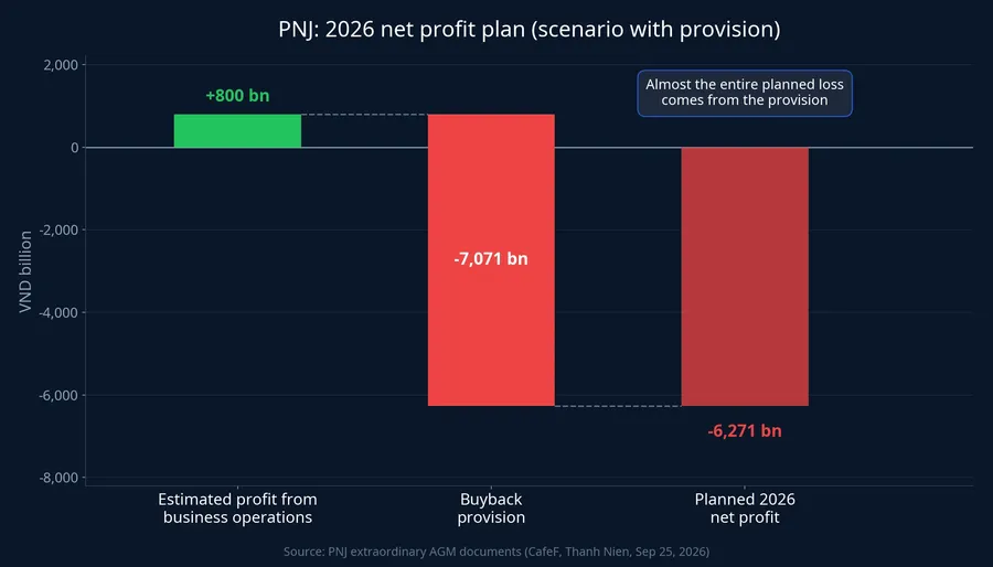 PNJ's 2026 net profit plan: estimated VND 800 billion operating profit, minus a VND 7,071 billion provision, leaves a VND 6,271 billion loss