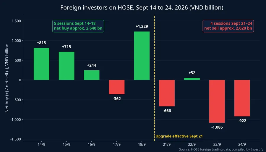 Foreign net buying and selling on HOSE, September 14 to 24, 2026