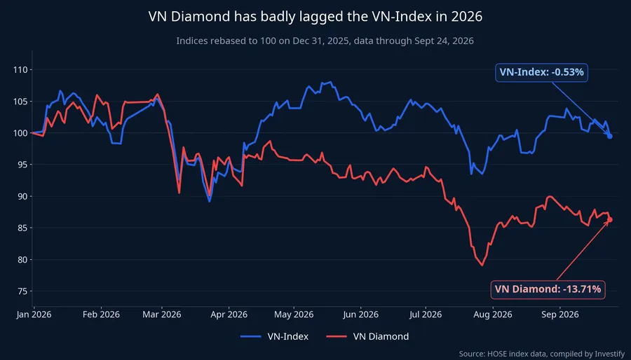 VN Diamond versus VN-Index since the start of 2026, rebased to 100