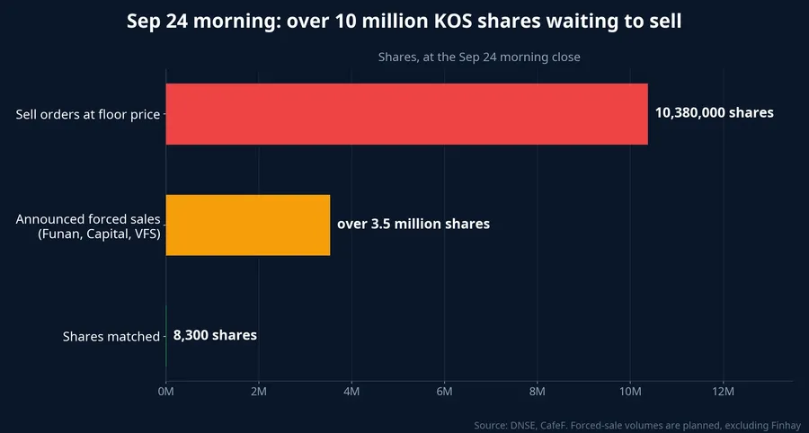 KOS sell orders at the floor versus matched volume and announced forced-sale volume on the morning of September 24