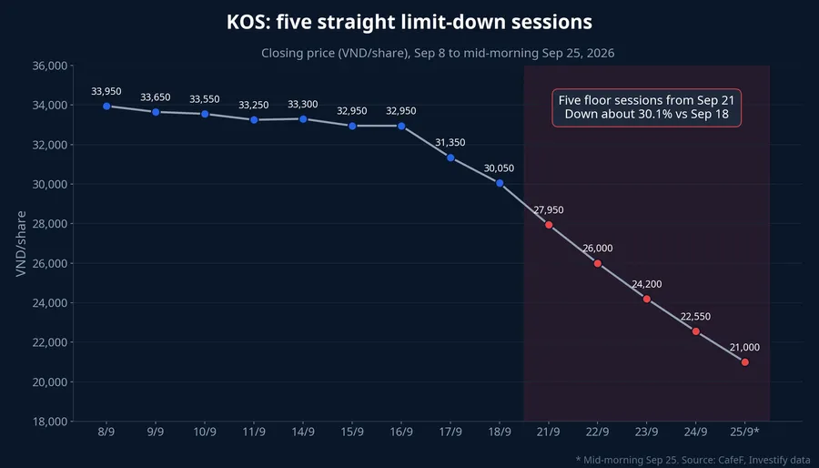 KOS closing prices from September 8 to the morning of September 25, with five limit-down sessions from September 21