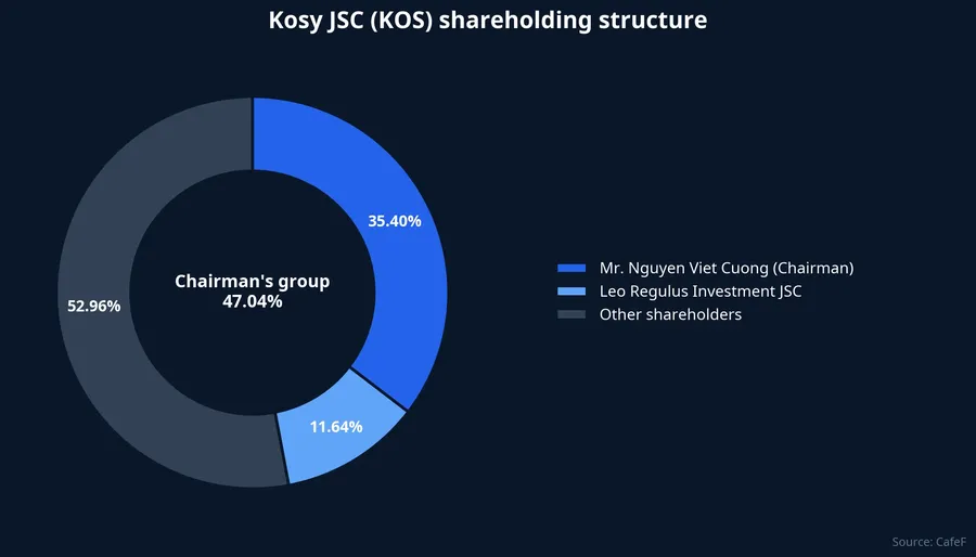 Kosy JSC shareholding structure: the Chairman's group holds approximately 47.04%