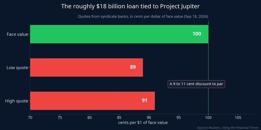 Quotes on the roughly $18 billion loan tied to Project Jupiter