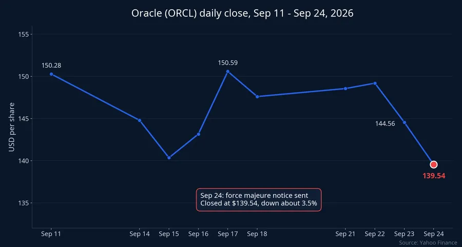 Oracle daily close, Sep 11 to Sep 24, 2026