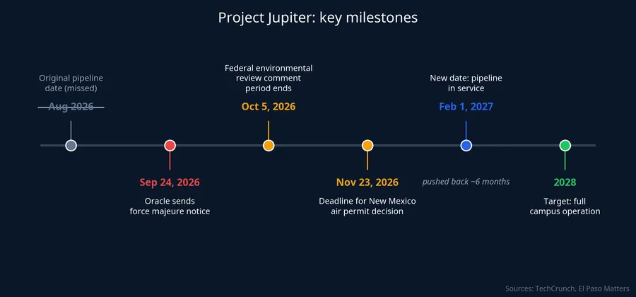 Project Jupiter: key milestones