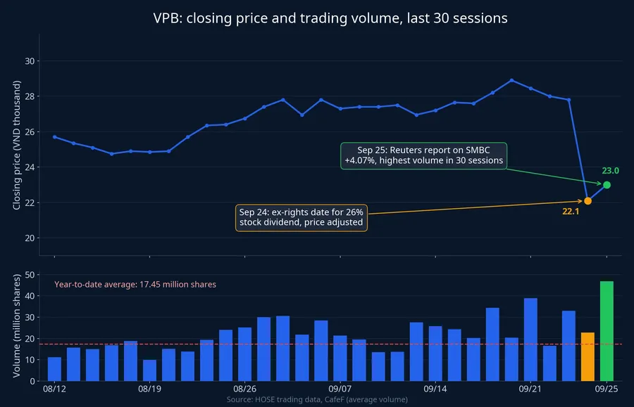 VPB closing price and trading volume over the last 30 sessions