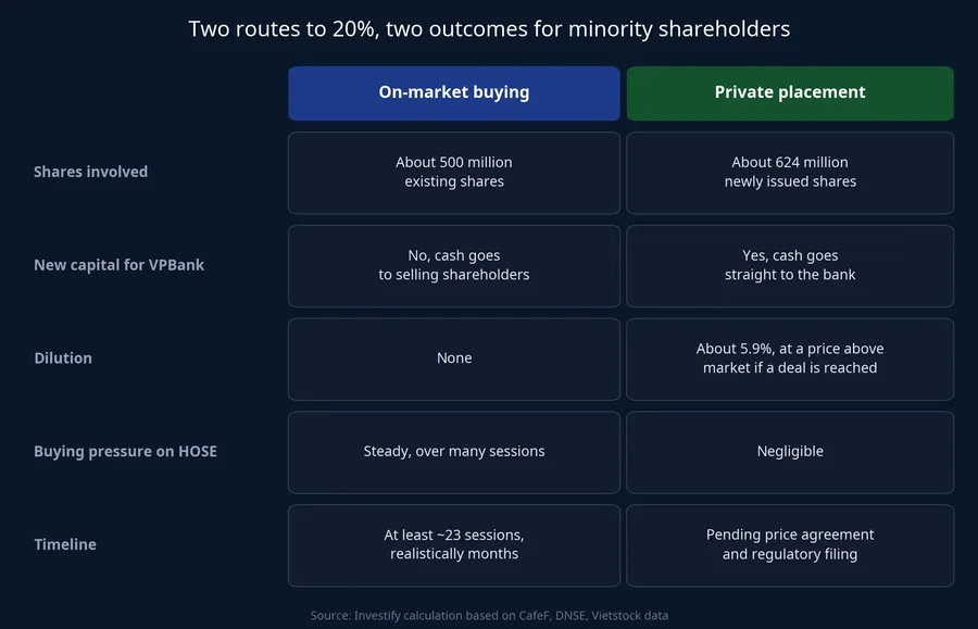 Comparing the two ways SMBC could lift its VPBank stake to about 20%
