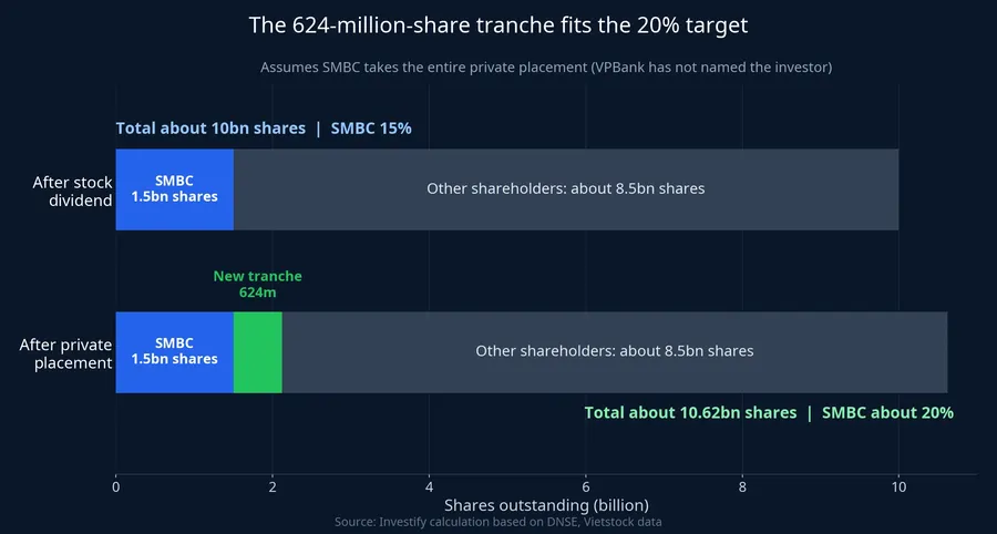 SMBC's ownership if it took the full 624-million-share private placement