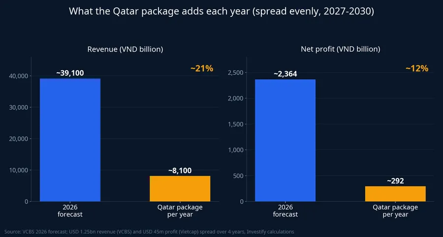 Annual contribution of the Qatar package versus the 2026 forecast